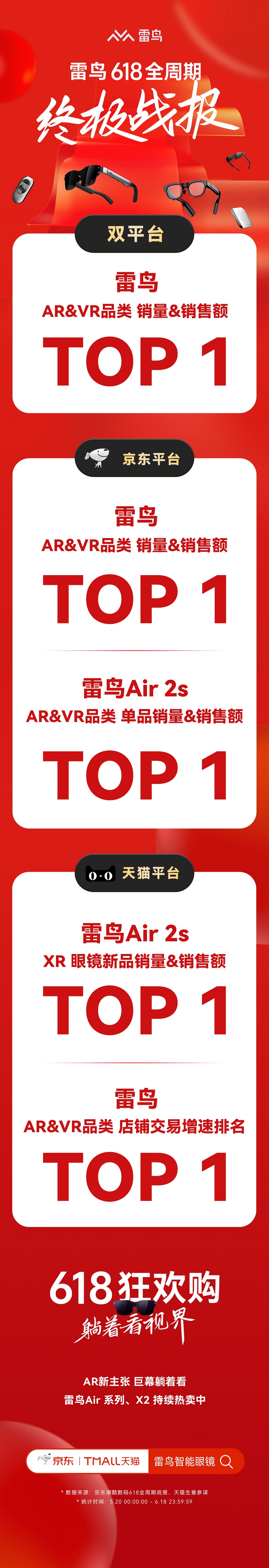 雷鸟AR眼镜618终极战报出炉！斩获AR&VR品类618全周期TOP 1-93913-XR&元宇宙信息与产业服务。